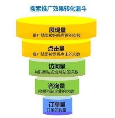 企业网站不要刻意追求某个关键词排名要追求整体效果