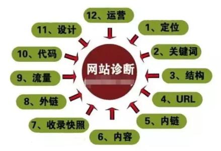 用户SEO优化的定位跟比重倾向应该是什么方面